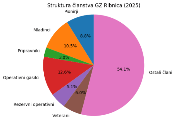 Clanstvo GZR 2025